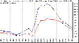 Milwaukee Weather Outdoor Temperature (Red)<br>vs THSW Index (Blue)<br>per Hour<br>(24 Hours)