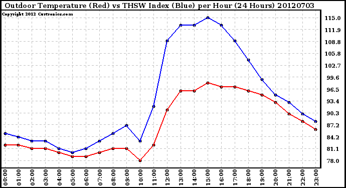 Milwaukee Weather Outdoor Temperature (Red)<br>vs THSW Index (Blue)<br>per Hour<br>(24 Hours)