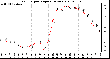 Milwaukee Weather Outdoor Temperature<br>per Hour<br>(24 Hours)