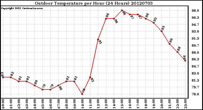 Milwaukee Weather Outdoor Temperature<br>per Hour<br>(24 Hours)