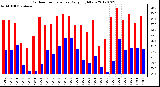 Milwaukee Weather Outdoor Temperature<br>Daily High/Low