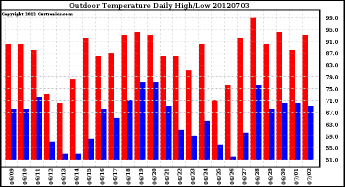 Milwaukee Weather Outdoor Temperature<br>Daily High/Low