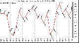 Milwaukee Weather Outdoor Temperature<br>Daily High