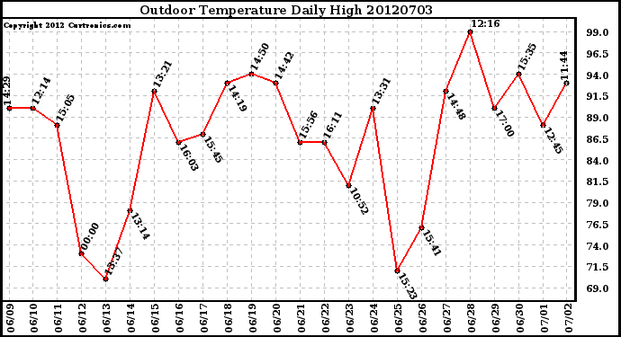 Milwaukee Weather Outdoor Temperature<br>Daily High