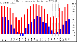 Milwaukee Weather Outdoor Temperature<br>Monthly High/Low