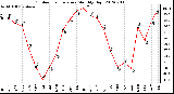 Milwaukee Weather Outdoor Temperature<br>Monthly High