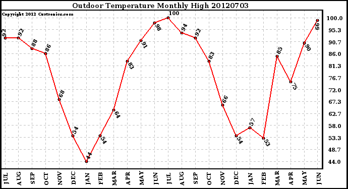 Milwaukee Weather Outdoor Temperature<br>Monthly High