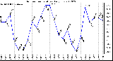 Milwaukee Weather Outdoor Temperature<br>Daily Low