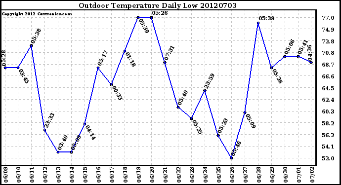 Milwaukee Weather Outdoor Temperature<br>Daily Low