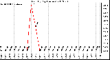 Milwaukee Weather Rain<br>By Day<br>(Inches)