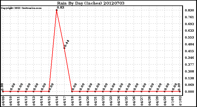 Milwaukee Weather Rain<br>By Day<br>(Inches)