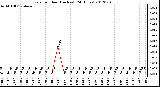 Milwaukee Weather Rain<br>per Hour<br>(Inches)<br>(24 Hours)