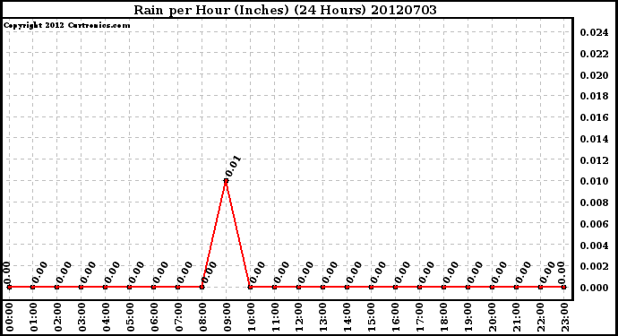 Milwaukee Weather Rain<br>per Hour<br>(Inches)<br>(24 Hours)