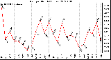 Milwaukee Weather Rain<br>per Month<br>(Inches)