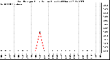 Milwaukee Weather Rain Rate<br>per Hour<br>(Inches/Hour)<br>(24 Hours)