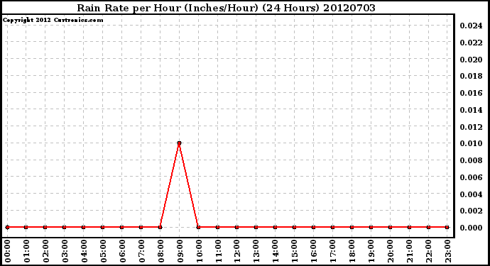 Milwaukee Weather Rain Rate<br>per Hour<br>(Inches/Hour)<br>(24 Hours)