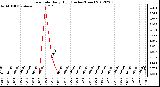 Milwaukee Weather Rain Rate<br>Daily High<br>(Inches/Hour)