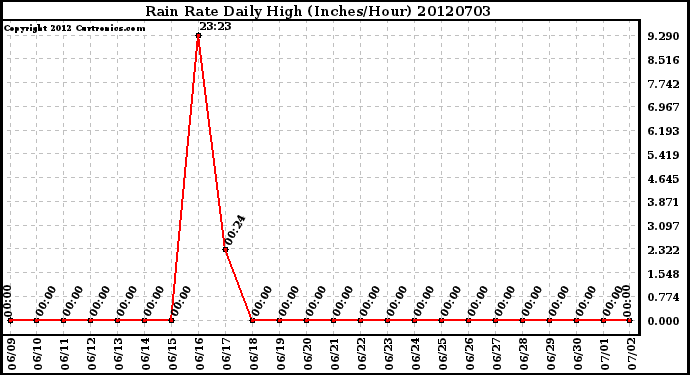 Milwaukee Weather Rain Rate<br>Daily High<br>(Inches/Hour)