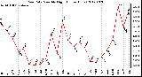 Milwaukee Weather Rain Rate<br>Monthly High<br>(Inches/Hour)