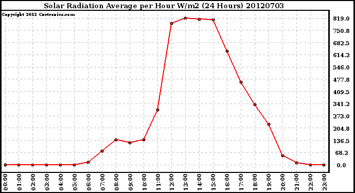 Milwaukee Weather Solar Radiation Average<br>per Hour W/m2<br>(24 Hours)