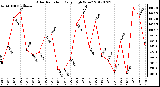 Milwaukee Weather Solar Radiation<br>Daily High W/m2