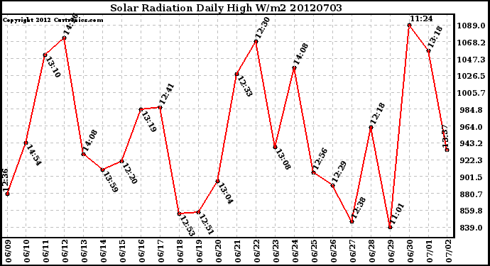 Milwaukee Weather Solar Radiation<br>Daily High W/m2