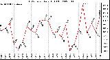 Milwaukee Weather THSW Index<br>Daily High (F)