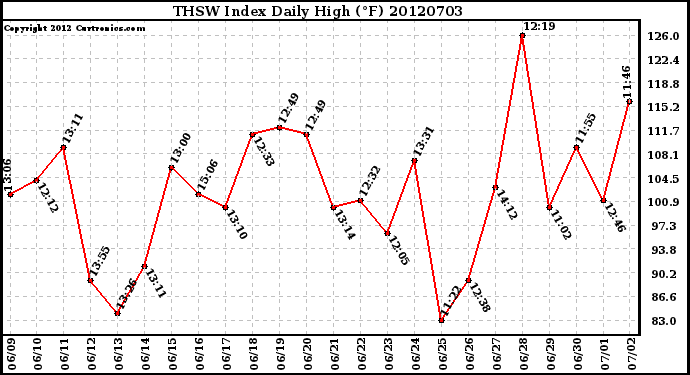 Milwaukee Weather THSW Index<br>Daily High (F)