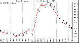 Milwaukee Weather THSW Index<br>per Hour (F)<br>(24 Hours)