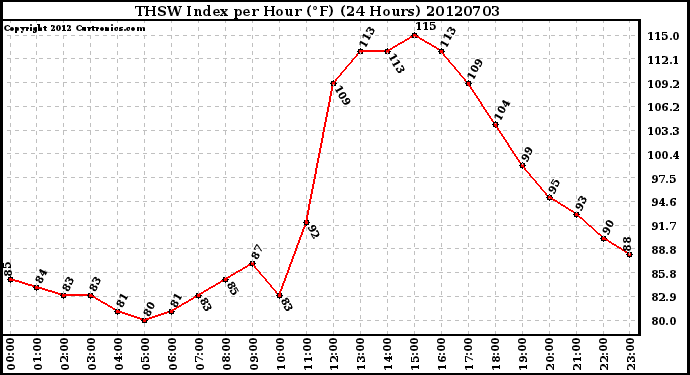 Milwaukee Weather THSW Index<br>per Hour (F)<br>(24 Hours)