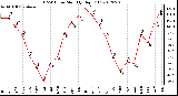 Milwaukee Weather THSW Index<br>Monthly High (F)