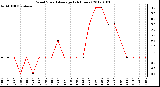 Milwaukee Weather Wind Speed<br>Average<br>(24 Hours)