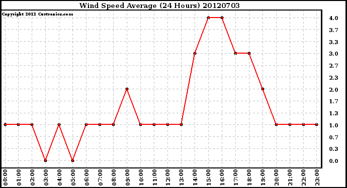 Milwaukee Weather Wind Speed<br>Average<br>(24 Hours)