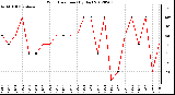 Milwaukee Weather Wind Direction<br>(By Day)