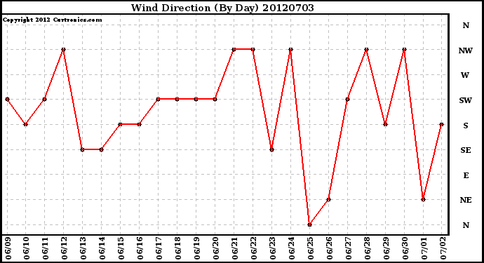 Milwaukee Weather Wind Direction<br>(By Day)