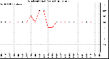 Milwaukee Weather Wind Direction<br>(24 Hours)