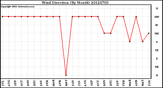 Milwaukee Weather Wind Direction<br>(By Month)