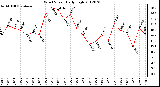 Milwaukee Weather Wind Speed<br>Daily High