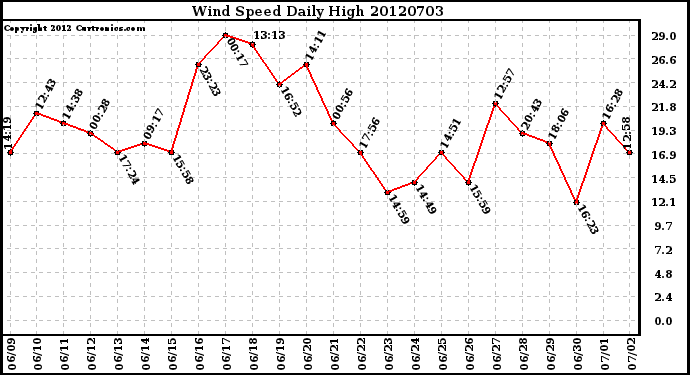 Milwaukee Weather Wind Speed<br>Daily High