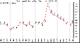 Milwaukee Weather Wind Speed<br>Hourly High<br>(24 Hours)