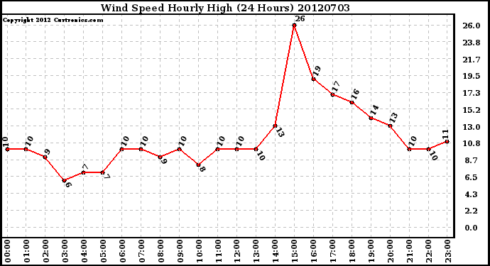 Milwaukee Weather Wind Speed<br>Hourly High<br>(24 Hours)