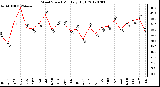 Milwaukee Weather Wind Speed<br>Monthly High