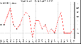 Milwaukee Weather Wind Direction<br>Daily High