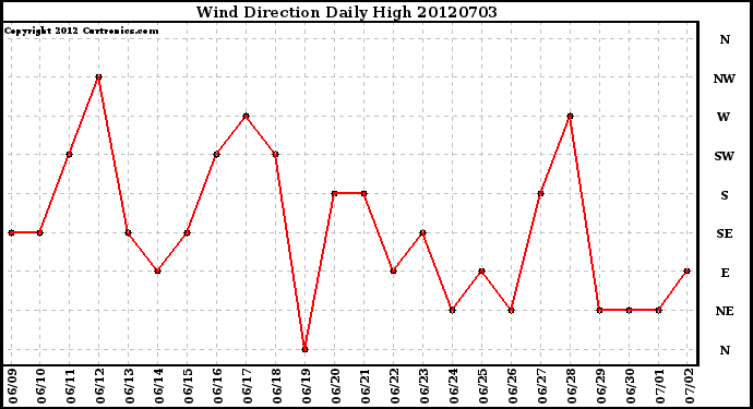 Milwaukee Weather Wind Direction<br>Daily High