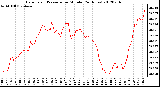 Milwaukee Weather Barometric Pressure<br>per Minute<br>(24 Hours)