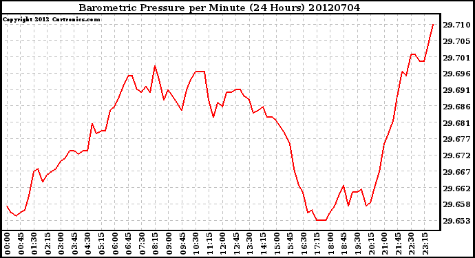 Milwaukee Weather Barometric Pressure<br>per Minute<br>(24 Hours)