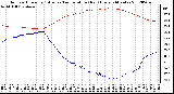 Milwaukee Weather Outdoor Humidity (Blue)<br>vs Temperature (Red)<br>Every 5 Minutes