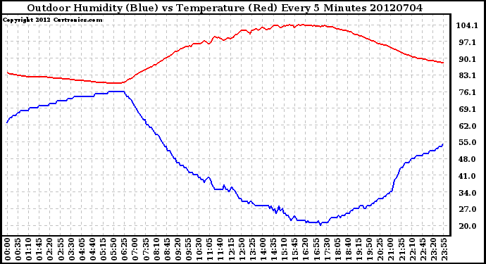 Milwaukee Weather Outdoor Humidity (Blue)<br>vs Temperature (Red)<br>Every 5 Minutes