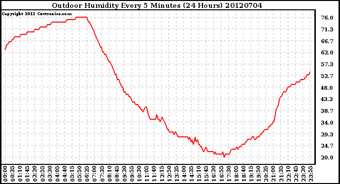 Milwaukee Weather Outdoor Humidity<br>Every 5 Minutes<br>(24 Hours)