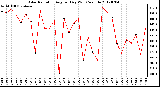 Milwaukee Weather Solar Radiation<br>Avg per Day W/m2/minute